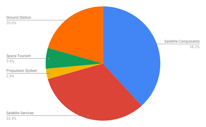 NewSpace Africa Industry Report - Distribution of business interest