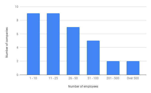 NewSpace Africa Industry Report - Distribution of employee strength